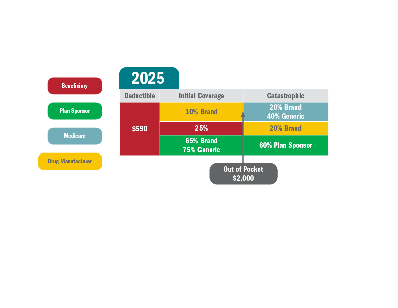 Part D explanation graphic