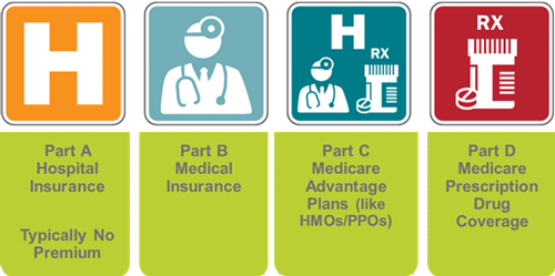 Four Parts to Medicare